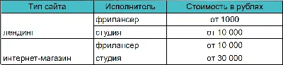 Что такое дизайн сайта и вёрстка, почему мы платим за них отдельно?