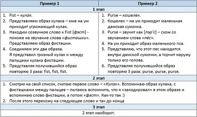 ТОП-4 техник запоминания информации и слов | Приемы быстрого запоминания