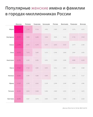 Самые распространённые фамилии в России. Найди свою! | Код Памяти | Дзен