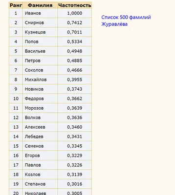 Самые распространённые фамилии в России. Найди свою! | Код Памяти | Дзен