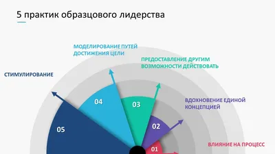 Лидерство в Резюме [30+ Примеров Популярных Лидерских Качеств]