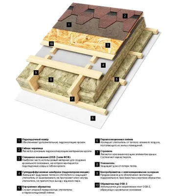 Устройство стропильной системы мансардной крыши из ферм цена