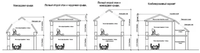 Проекты мансард - виды, фото проектов домов с мансардной крышей