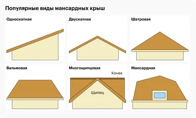 Проекты домов с мансардой - Планы, Интерьеры, 3D виды, Фото, чертежи,  планировки мансардных коттеджей в Казахстане