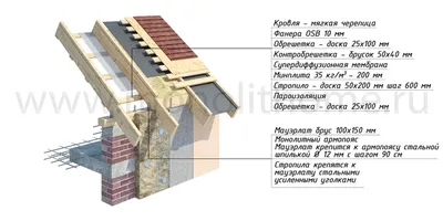 Мансардная крыша частного дома цена за монтаж в Монолит-домстрой