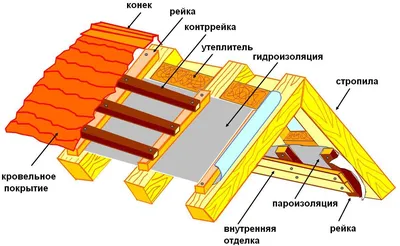 Строительство мансардных этажей под ключ в Харькове - Строй17