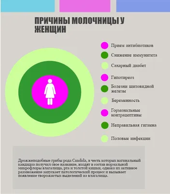 Что такое молочница: почему так часто ей болеют женщины и что с этим делать  | О здоровье: с медицинского на русский | Дзен