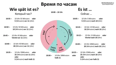 Немецкие существительные. Перечисляем фрукты на немецком языке.  #немецкийязык #немецкиевыражения #немецк… | German language learning,  German language, German words