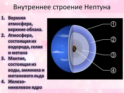 Роскосмос - #АстрономияДляВсех: наблюдения Нептуна в 2019... | Facebook