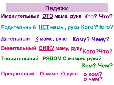 Плакат обучающий падежи А4 формат - купить в Набережных Челнах по цене  20,00 руб | Канцтовары Карандашов