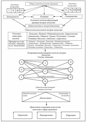 Личность в основных психологических теориях - Психологос