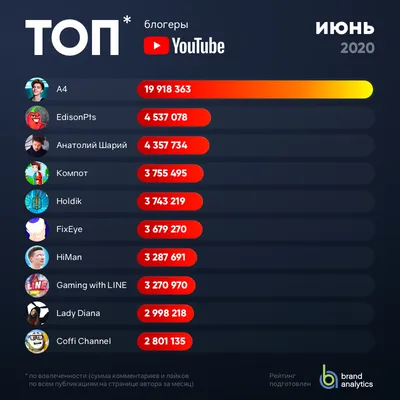 Список самых популярных девушек блоггеров в России | Блог Perfluence