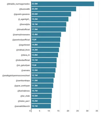 Самые популярные русскоязычные блогеры TikTok - Likeni.ru