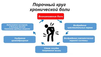 Боль в пояснице ✔️: симптомы, причины и лечение поясничной боли