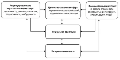 Интернет зависимость – причины и виды