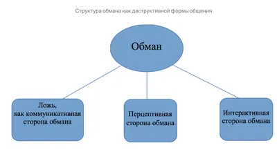 Редкие цитаты про обман и ложь | Сочиняка | Дзен