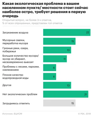 Россияне назвали главные экологические проблемы страны — РБК