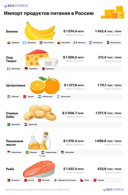 Экспортные достижения АПК России в 2018 г. Часть 3: продукты питания» в  блоге «Экспорт» - Сделано у нас
