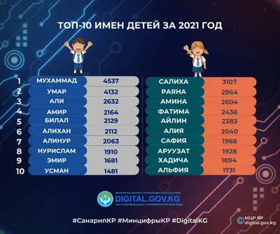 Самые популярные имена для девочек и мальчиков в 2023 году в Москве -  Газета.Ru