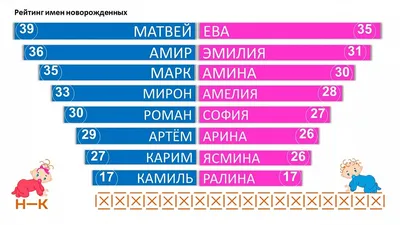 Самые популярные имена новорожденных в Воронежской области. Инфографика |  ОБЩЕСТВО | АиФ Воронеж