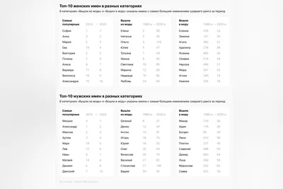 Популярные имена и фамилии в городах-миллионниках России