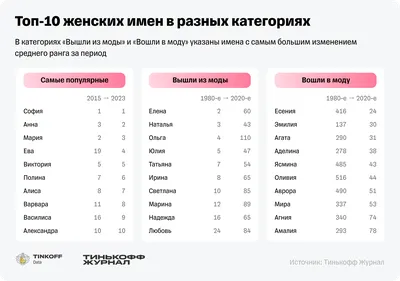 Самые популярные имена детей, рожденных в Кировской области в 2022 году