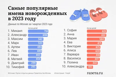 Популярные и редкие имена на Кубани в 2012 году. Инфографика | ОБЩЕСТВО:  События | ОБЩЕСТВО | АиФ Краснодар