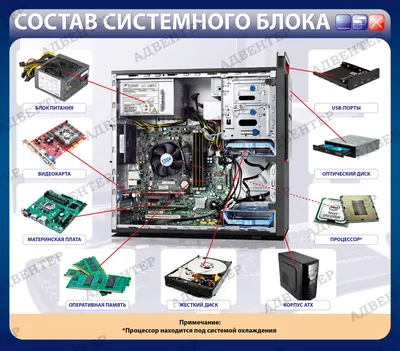 Основные компоненты системного блока - Из чего состоит