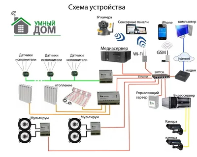 Умный дом под ключ | Заказать систему умного дома в Москве | Расчет,  проектирование, установка, монтаж и подключение оборудования и готовых  комплектов