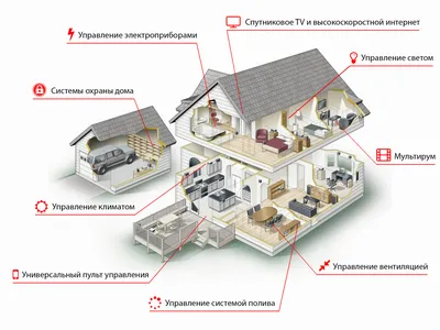 Проектируем умный дом: какие есть варианты для связи разных устройств между  собой? / Хабр