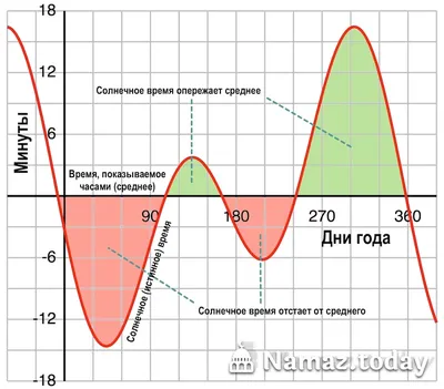 Расписание времени намаза — Ярдям