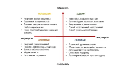 Холерик, флегматик, меланхолик, сангвиник наглядно | Всё о здоровье |  Фотострана | Пост №1286943102