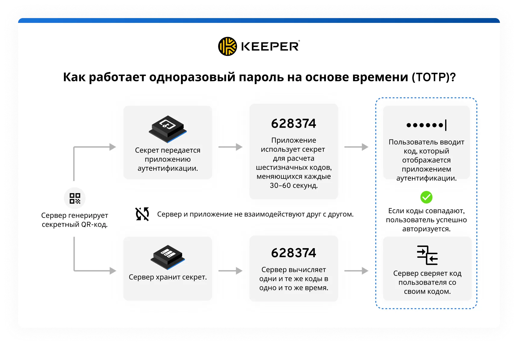 Не приходит одноразовый код на госуслуги тотр. Одноразовый пароль. Генератор одноразовых паролей. Алгоритм генерации одноразовых паролей. Одноразовый код тотр что это.