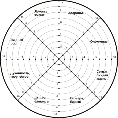 Колесо жизненного баланса - Психологос