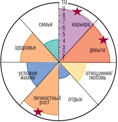 Колесо жизненного баланса | Капитал и Богатство | Дзен