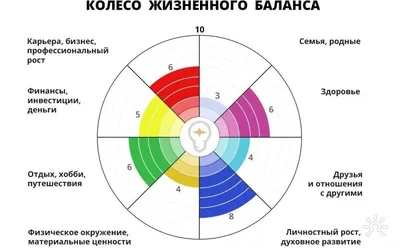 Колесо жизненного баланса: инструкция по применению | Мысленные карты,  Колесо, Планировщик жизни