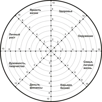 Колесо баланса, Колесо жизненного баланса. Создай Онлайн!
