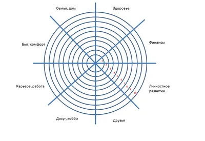 Колесо жизненного баланса
