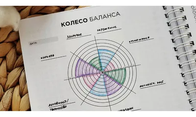 Колесо баланса (колесо коучинга): как построить, зачем нужно | Женский коуч  Александра Метальникова