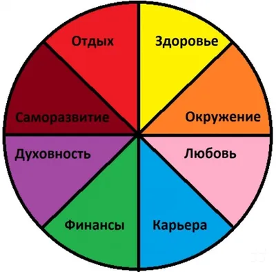 Колесо баланса жизни: что это такое и как с ним работать