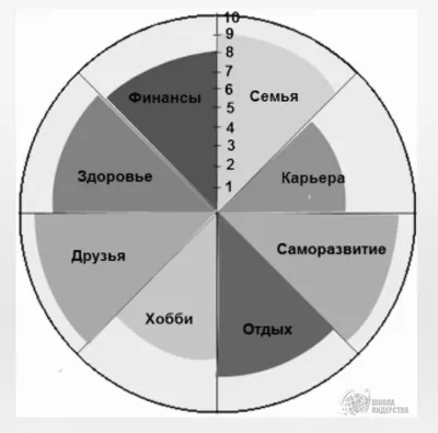 Колесо жизненного баланса — простой способ улучшить все сферы жизни