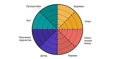 Колесо жизненного баланса | Капитал и Богатство | Дзен