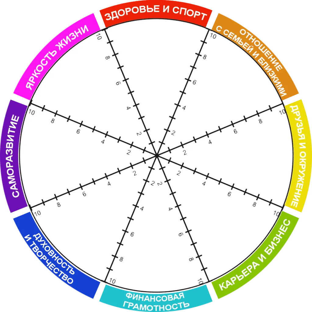Колесо жизненного баланса 8 сфер. Колесо жизненного баланса пол Дж Майер. Колесо жизненного баланса 10 сфер. Сферы жизни колесо жизненного баланса.