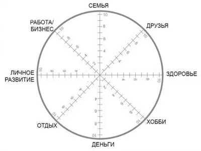 Колесо баланса: рисуем и меняем жизнь к лучшему