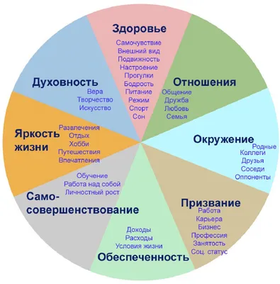 Колесо баланса жизни - инструкция по заполнению