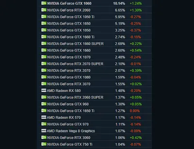 Steam Deck on X: \"The year is just flying by - here's a quick look at the  top 20 games of February on Steam Deck, sorted by playtime. What have you  been