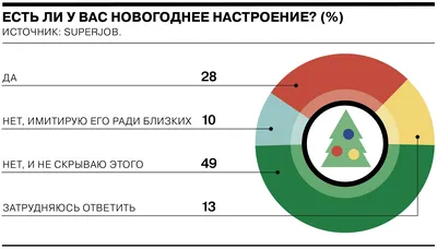 Что делать, если нет новогоднего настроения, и как его поднять - Чемпионат