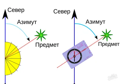 Основы ориентирования на местности. Базовые понятия. Как пользоваться  компасом