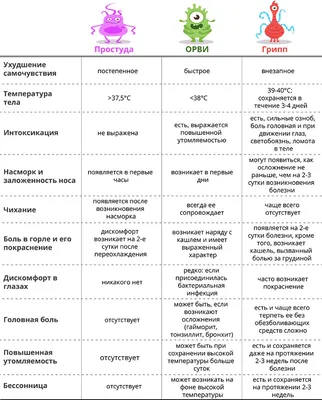 Инкубационный период ОРВИ: сколько дней человек заразен при ОРВИ и простуде