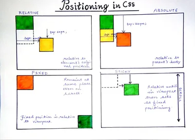 CSS DISPLAY AND POSITIONING Position: Absolute - CSS - Codecademy Forums